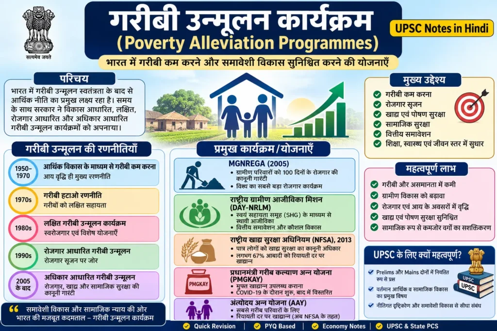 गरीबी उन्मूलन कार्यक्रम UPSC Notes in Hindi | MGNREGA NRLM NFSA PMGKAY AAY